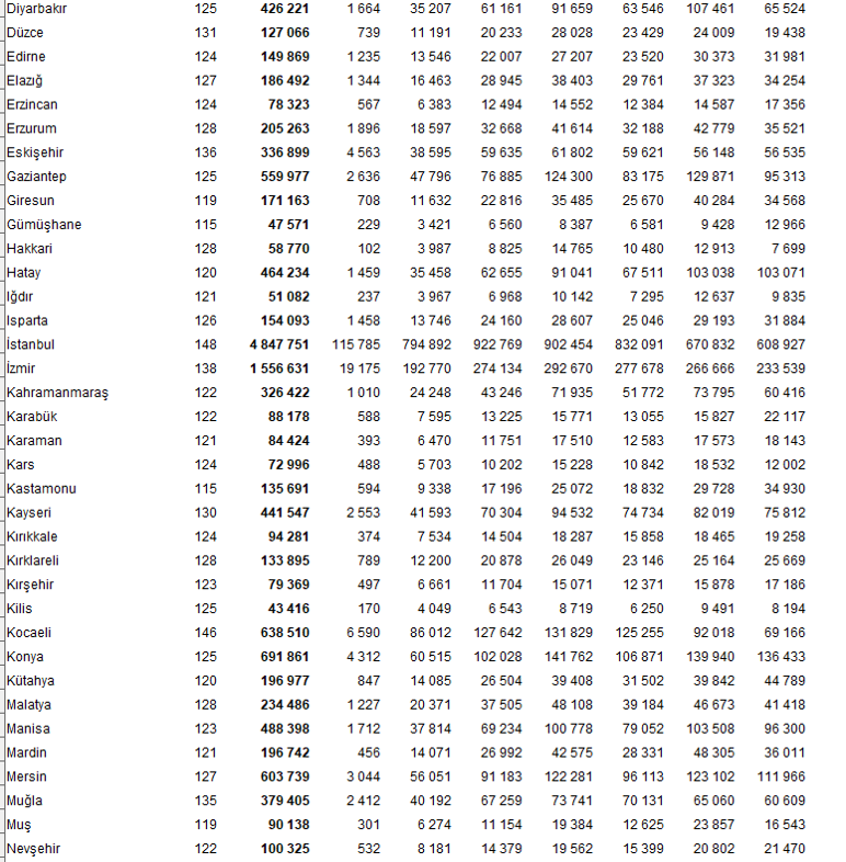 Le niveau socioéconomique le plus élevé de Türkiye est la province d'Istanbul, le district Çankaya