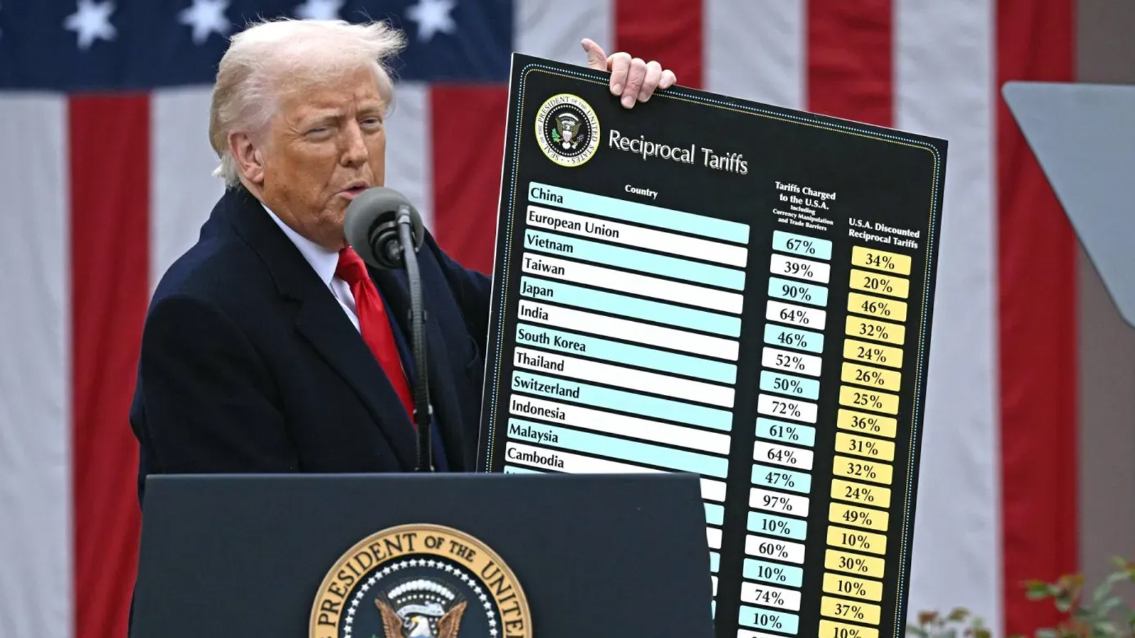 Tarifs des douanes américains: les effets nets se feront sentir en 2026!