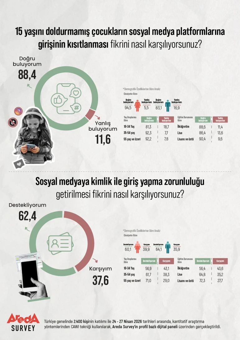Recherche sur les réseaux sociaux en Turquie : le soutien aux restrictions imposées aux enfants a dépassé 88 pour cent - Photo : 2
